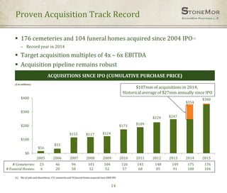 Proven Acquisition Track Record
14
 176 cemeteries and 104 funeral homes acquired since 2004 IPO(1)
– Record year in 2014
 Target acquisition multiples of 4x – 6x EBITDA
 Acquisition pipeline remains robust
$16
$33
$115 $117 $124
$173 $189
$224 $247
$354
$360
$0
$100
$200
$300
$400
2005 2006 2007 2008 2009 2010 2011 2012 2013 2014 2015
ACQUISITIONS SINCE IPO (CUMULATIVE PURCHASE PRICE)
# Cemeteries:
# Funeral Homes:
($ in millions)
23
6
46
20
94
50
101
52
104
52
126
57
143
68
148
85
149
91
175
100
(1) Net of sales and divestitures, 172 cemeteries and 95 funeral homes acquired since 2004 IPO.
$107mm of acquisitions in 2014;
Historical average of $27mm annually since IPO
176
104
 