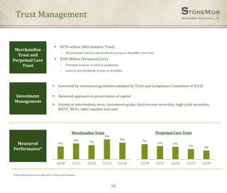 16
Merchandise
Trust and
Perpetual Care
Trust
Measured
Performance*
 $478 million (Merchandise Trust)
– All principal, interest and dividends accrue to StoneMor over time
 $340 Million (Perpetual Care)
– Principal remains in trust in perpetuity
– Interest and dividends accrue to StoneMor
Trust Management
6%
8%
7%
9%
8%
12/10 12/11 12/12 12/13 12/14
Merchandise Trust
Investment
Management
 Governed by investment guidelines adopted by Trust and Compliance Committee of B.O.D.
 Balanced approach to preservation of capital
 Variety of intermediate-term, investment-grade, fixed-income securities, high-yield securities,
REITS, MLPs, other equities and cash
7%
6% 6%
5% 4%
12/10 12/11 12/12 12/13 12/14
Perpetual Care Trust
*Past performance is not indicative of future performance
 