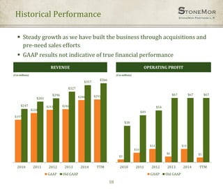 ($ in millions) ($ in millions)
REVENUE OPERATING PROFIT
18
Historical Performance
 Steady growth as we have built the business through acquisitions and
pre-need sales efforts
 GAAP results not indicative of true financial performance
$3
$10
$14
$6
$14
$5
$38
$49
$54
$67 $67 $67
2010 2011 2012 2013 2014 TTM
GAAP Old GAAP
$197
$228
$243 $246
$288 $291
$247
$281
$296
$327
$357
$366
2010 2011 2012 2013 2014 TTM
GAAP Old GAAP
 