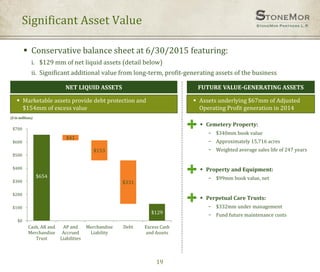 Significant Asset Value
19
NET LIQUID ASSETS
($ in millions)
FUTURE VALUE-GENERATING ASSETS
 Cemetery Property:
− $340mm book value
− Approximately 15,716 acres
− Weighted average sales life of 247 years
 Property and Equipment:
− $99mm book value, net
 Perpetual Care Trusts:
− $332mm under management
− Fund future maintenance costs
 Marketable assets provide debt protection and
$154mm of excess value
 Assets underlying $67mm of Adjusted
Operating Profit generation in 2014
 Conservative balance sheet at 6/30/2015 featuring:
i. $129 mm of net liquid assets (detail below)
ii. Significant additional value from long-term, profit-generating assets of the business
$654
$129
$41
$153
$331
$0
$100
$200
$300
$400
$500
$600
$700
Cash, AR and
Merchandise
Trust
AP and
Accrued
Liabilities
Merchandise
Liability
Debt Excess Cash
and Assets
 