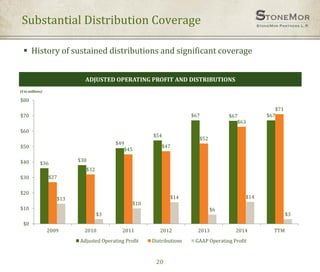 20
 History of sustained distributions and significant coverage
($ in millions)
ADJUSTED OPERATING PROFIT AND DISTRIBUTIONS
$36
$38
$49
$54
$67 $67 $67
$27
$32
$45
$47
$52
$63
$71
$13
$3
$10
$14
$6
$14
$3
$0
$10
$20
$30
$40
$50
$60
$70
$80
2009 2010 2011 2012 2013 2014 TTM
Adjusted Operating Profit Distributions GAAP Operating Profit
Substantial Distribution Coverage
 