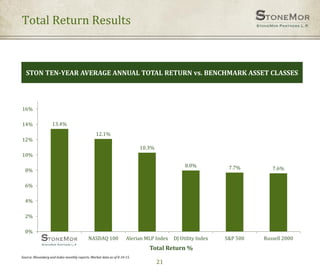 STON TEN-YEAR AVERAGE ANNUAL TOTAL RETURN vs. BENCHMARK ASSET CLASSES
21
Total Return Results
13.4%
12.1%
10.3%
8.0% 7.7% 7.6%
0%
2%
4%
6%
8%
10%
12%
14%
16%
StoneMor NASDAQ 100 Alerian MLP Index DJ Utility Index S&P 500 Russell 2000
Source: Bloomberg and Index monthly reports. Market data as of 8-10-15.
Total Return %
 