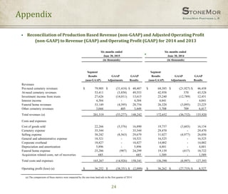 24
 Reconciliation of Production Based Revenue (non-GAAP) and Adjusted Operating Profit
(non-GAAP) to Revenue (GAAP) and Operating Profit (GAAP) for 2014 and 2013
Appendix
Segment Segment
Results GAAP GAAP Results GAAP GAAP
(non-GAAP) Adjustments Results (non-GAAP) Adjustments Results
Revenues
Pre-need cemetery revenues 79,905$ (31,418)$ 48,487$ 68,385$ (21,927)$ 46,458$
At-need cemetery revenues 53,411 (3,858) 49,553 42,958 370 43,328
Investment income from trusts 27,626 (14,011) 13,615 25,240 (12,789) 12,451
Interest income 4,384 - 4,384 4,041 - 4,041
Funeral home revenues 33,149 (4,395) 28,754 26,320 (3,095) 23,225
Other cemetery revenues 3,044 405 3,449 5,708 709 6,417
Total revenues (a) 201,519 (53,277) 148,242 172,652 (36,732) 135,920
Costs and expenses
Cost of goods sold 22,266 (5,376) 16,890 19,757 (3,603) 16,154
Cemetery expense 35,544 - 35,544 29,470 - 29,470
Selling expense 38,242 (8,563) 29,679 31,027 (4,977) 26,050
General and administrative expense 18,521 - 18,521 16,525 - 16,525
Corporate overhead 18,827 - 18,827 14,002 - 14,002
Depreciation and amortization 5,896 - 5,896 4,881 - 4,881
Funeral home expense 25,286 (987) 24,299 19,139 (417) 18,722
Acquisition related costs, net of recoveries 685 - 685 1,589 - 1,589
Total costs and expenses 165,267 (14,926) 150,341 136,390 (8,997) 127,393
Operating profit (loss) (a) 36,252$ (38,351)$ (2,099)$ 36,262$ (27,735)$ 8,527$
(in thousands) (in thousands)
Six months ended Six months ended
June 30, 2015 June 30, 2014
(a) The comparisons of these metrics were impacted by the one-time land sale in the first quarter of 2014.
 