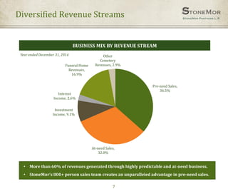 Diversified Revenue Streams
7
• More than 60% of revenues generated through highly predictable and at-need business.
• StoneMor’s 800+ person sales team creates an unparalleled advantage in pre-need sales.
Pre-need Sales,
36.5%
At-need Sales,
32.0%
Investment
Income, 9.1%
Interest
Income, 2.6%
Funeral Home
Revenues,
16.9%
Other
Cemetery
Revenues, 2.9%
Year ended December 31, 2014
BUSINESS MIX BY REVENUE STREAM
 