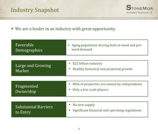 Industry Snapshot
9
 We are a leader in an industry with great opportunity.
 Aging population driving both at-need and pre-
need demand
 $22 billion industry
 Healthy historical and projected growth
 80% of properties are owned by independents
 Only a few scale players
 No new supply
 Significant financial and operating regulations
Favorable
Demographics
Large and Growing
Market
Fragmented
Ownership
Substantial Barriers
to Entry
 