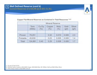 Copper Flat Mineral Reserves as Contained in Total Resources 1,2,3
(1) As per [2 April 2013]
(2) Mineral reserve based on $[3.00]/lb Copper, $[8.00]/lb Moly, $[1,350]/oz Gold and $[20.00]/oz Silver
(3) Mine design based on $[2.50]/lb cone pit 10
1
Mineral Reserve
Tons
(000s)
Cu Eq
(%)
Copper
(%)
Moly
(%)
Gold
(g/t)
Silver
(g/t)
Proven 79,251 0.32 0.010 0.085 2.0
Probable 45,630 0.23 0.005 0.085 1.4
Total 124,881 0.40 0.29 0.008 0.085 1.7
Well Defined Reserve (cont’d)
Current Reserves of [125] Mt @ [0.4]% Cu Eq
 