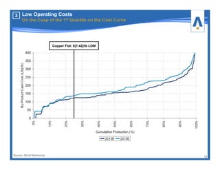 12
3
Source: Wood Mackenzie
Copper Flat: $[1.42]/lb LOM
Low Operating Costs
On the Cusp of the 1st Quartile on the Cost Curve
 