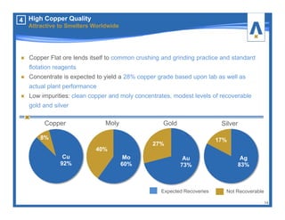 Copper Flat ore lends itself to common crushing and grinding practice and standard
flotation reagents
Concentrate is expected to yield a 28% copper grade based upon lab as well as
actual plant performance
Low impurities: clean copper and moly concentrates, modest levels of recoverable
gold and silver
Cu
92%
8%
Mo
60%
40%
Ag
83%
17%
Au
73%
27%
Not RecoverableExpected Recoveries
Copper Moly Gold Silver
14
4 High Copper Quality
Attractive to Smelters Worldwide
 