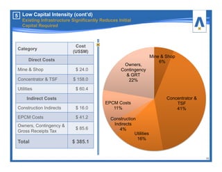 Mine & Shop
6%
Concentrator &
TSF
41%
Utilities
16%
Construction
Indirects
4%
EPCM Costs
11%
Owners,
Contingency
& GRT
22%
Category
Cost
(US$M)
Direct Costs
Mine & Shop $ 24.0
Concentrator & TSF $ 158.0
Utilities $ 60.4
Indirect Costs
Construction Indirects $ 16.0
EPCM Costs $ 41.2
Owners, Contingency &
Gross Receipts Tax
$ 85.6
Total $ 385.1
16
5 Low Capital Intensity (cont’d)
Existing Infrastructure Significantly Reduces Initial
Capital Required
 
