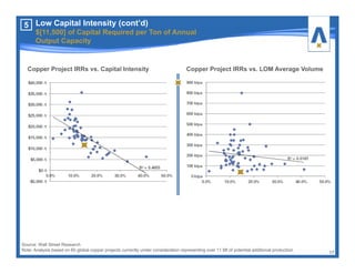 17
5
Copper Project IRRs vs. LOM Average VolumeCopper Project IRRs vs. Capital Intensity
Source: Wall Street Research
Note: Analysis based on 60 global copper projects currently under consideration representing over 11 Mt of potential additional production
Low Capital Intensity (cont’d)
$[11,500] of Capital Required per Ton of Annual
Output Capacity
 