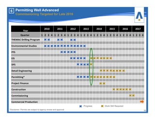18
6
*Disclaimer: Permits are subject to agency review and approval
Permitting Well Advanced
Commissioning Targeted for Late 2016
                        
Year
              Quarter 1 2 3 4 1 2 3 4 1 2 3 4 1 2 3 4 1 2 3 4 1 2 3 4 1 2 3 4 1 2 3 4
THEMAC Drilling Program
Environmental Studies
PFS
EIS
DFS
Detail Engineering
Permitting*
Project Finance
Construction
Commissioning
Commercial Production
201720162014 20152010 2011 2012 2013
Progress Work Still Required
 