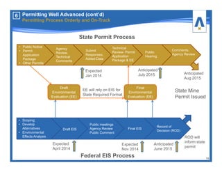 19
6 Permitting Well Advanced (cont’d)
Permitting Process Orderly and On-Track
Federal EIS Process
Expected
April 2014
Anticipated
June 2015
State Permit Process
Draft
Environmental
Evaluation (EE)
Expected
Jan 2014
Anticipated
Aug 2015
ROD will
inform state
permit
EE will rely on EIS for
State Required Format
Expected
Nov 2014
State Mine
Permit Issued
• Public Notice
• Permit
Application
Package
• Other Permits
Agency
Review,
Technical
Comments
Submit
Responses,
Added Data
Technical
Review- Permit
Application
Package & EE
Public
Hearing
Comments,
Agency Review
Final
Environmental
Evaluation (EE)
Draft EIS
Public meetings
Agency Review
Public Comment
Final EIS
Record of
Decision (ROD)
Anticipated
July 2015
• Scoping
• Develop
Alternatives
• Environmental
Effects Analysis
 