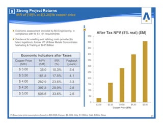 Economic Indicators after Taxes
Copper Price
($/lb)
NPV
($M)
IRR
(%)
Payback
(years)
$ 3.00 35.0 10.3% 5.4
$ 3.50 161.8 17.5% 4.1
$ 4.00 282.9 23.6% 3.3
$ 4.50 397.8 28.9% 2.8
$ 5.00 506.6 33.6% 2.5
0
50
100
150
200
250
300
350
400
450
500
550
$3.00 $3.50 $4.00 $4.50 $5.00
Copper Price ($/lb)
After Tax NPV (8% real) ($M)
23
9
(1) Base case price assumptions based on $[3.00]/lb Copper, $8.00/lb Moly, $1,350/oz Gold, $20/oz Silver
Strong Project Returns
IRR of [19]% at $[3.25]/lb copper price
Economic assessment provided by M3 Engineering, in
compliance with NI 43-101 requirements
Guidance for smelting and refining costs provided by
Marc Ingelbinck, former VP of Base Metals Concentrates
Marketing & Trading at BHP Billiton
 