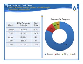 82%
10%
4%
4%
Commodity Exposure
Copper Gold Silver Moly
Metal
LOM Revenue
(US$M)
% of
Total
Copper $1,899.4 82%
Gold $220.3 10%
Silver $100.4 4%
Moly $98.9 4%
Total $2,319.0 100%
24
9 Strong Project Cash Flows
Total LOM Revenue of $[2.3] Billion, with Meaningful
Commodity Diversification
 