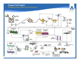 33
Copper Flat Project
Straightforward Plant and Processing
 