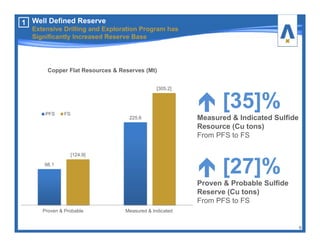 98.1
225.6
[124.9]
[305.2]
Proven & Probable Measured & Indicated
Copper Flat Resources & Reserves (Mt)
PFS FS
 [35]%
Measured & Indicated Sulfide
Resource (Cu tons)
From PFS to FS
 [27]%
Proven & Probable Sulfide
Reserve (Cu tons)
From PFS to FS
9
1 Well Defined Reserve
Extensive Drilling and Exploration Program has
Significantly Increased Reserve Base
 
