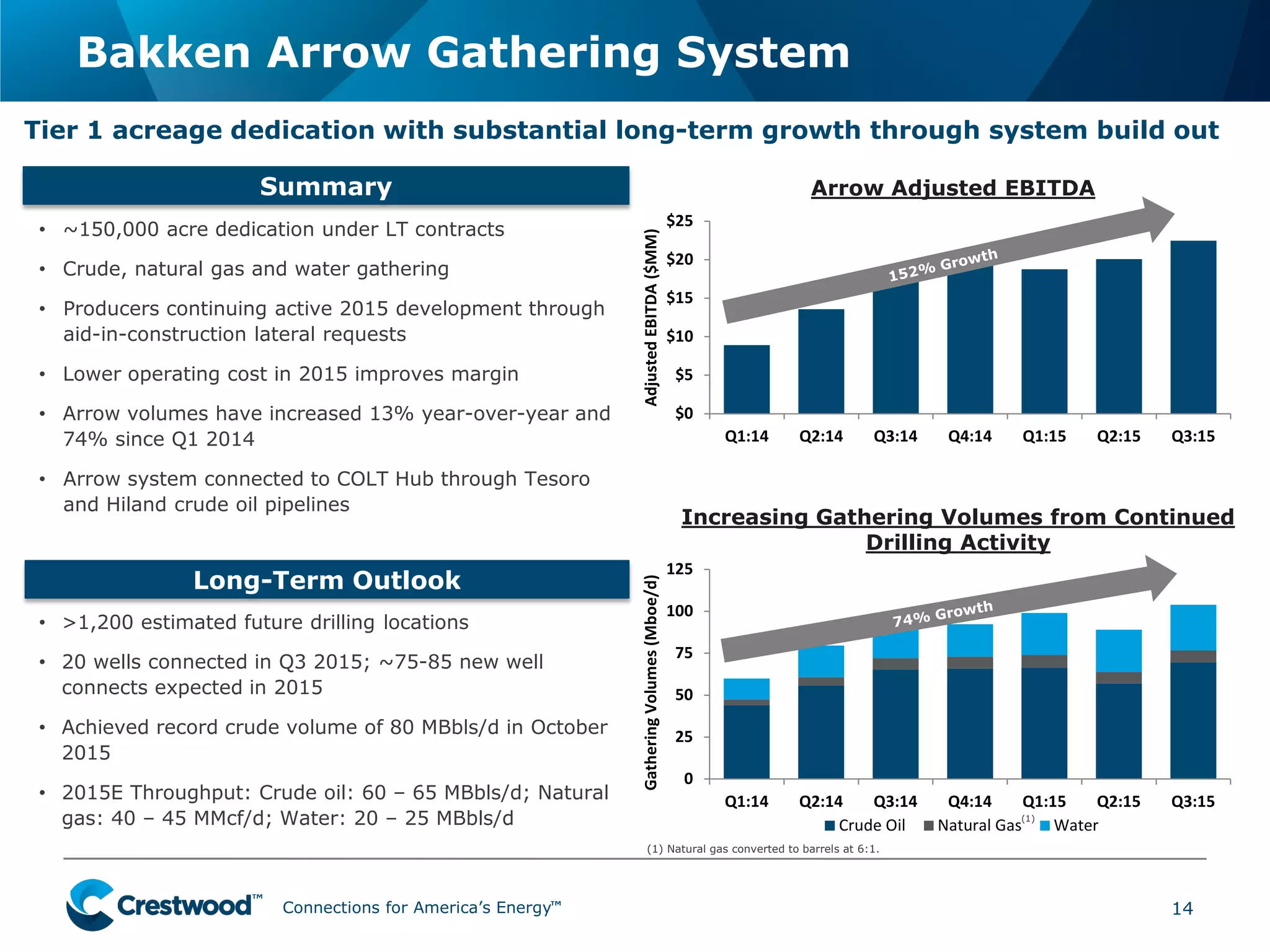 Connections for America’s Energy
™
™
™
™
™
™
Bakken Arrow Gathering System
14
Tier 1 acreage dedication with substantial long-term growth through system build out
Summary
• ~150,000 acre dedication under LT contracts
• Crude, natural gas and water gathering
• Producers continuing active 2015 development through
aid-in-construction lateral requests
• Lower operating cost in 2015 improves margin
• Arrow volumes have increased 13% year-over-year and
74% since Q1 2014
• Arrow system connected to COLT Hub through Tesoro
and Hiland crude oil pipelines
Long-Term Outlook
• >1,200 estimated future drilling locations
• 20 wells connected in Q3 2015; ~75-85 new well
connects expected in 2015
• Achieved record crude volume of 80 MBbls/d in October
2015
• 2015E Throughput: Crude oil: 60 – 65 MBbls/d; Natural
gas: 40 – 45 MMcf/d; Water: 20 – 25 MBbls/d
(1) Natural gas converted to barrels at 6:1.
Arrow Adjusted EBITDA
Increasing Gathering Volumes from Continued
Drilling Activity
(1)
0
25
50
75
100
125
Q1:14 Q2:14 Q3:14 Q4:14 Q1:15 Q2:15 Q3:15
GatheringVolumes(Mboe/d)
Crude Oil Natural Gas Water
$0
$5
$10
$15
$20
$25
Q1:14 Q2:14 Q3:14 Q4:14 Q1:15 Q2:15 Q3:15
AdjustedEBITDA($MM)
 