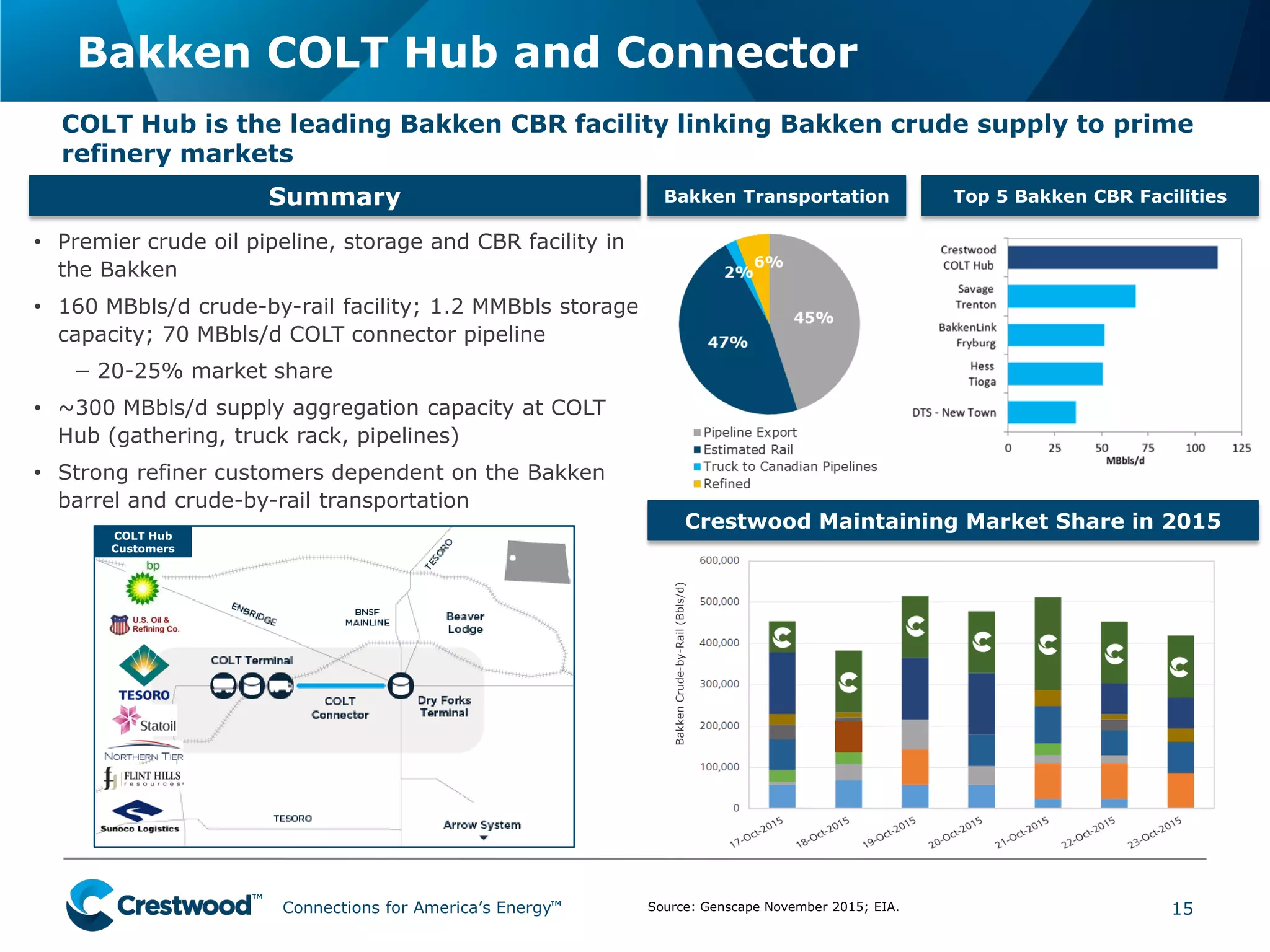 Connections for America’s Energy
™
™
™
™
™
™
Bakken COLT Hub and Connector
15
COLT Hub is the leading Bakken CBR facility linking Bakken crude supply to prime
refinery markets
Source: Genscape November 2015; EIA.
Summary
• Premier crude oil pipeline, storage and CBR facility in
the Bakken
• 160 MBbls/d crude-by-rail facility; 1.2 MMBbls storage
capacity; 70 MBbls/d COLT connector pipeline
− 20-25% market share
• ~300 MBbls/d supply aggregation capacity at COLT
Hub (gathering, truck rack, pipelines)
• Strong refiner customers dependent on the Bakken
barrel and crude-by-rail transportation
Top 5 Bakken CBR FacilitiesBakken Transportation
COLT Hub
Customers
Crestwood Maintaining Market Share in 2015
BakkenCrude-by-Rail(Bbls/d)
 