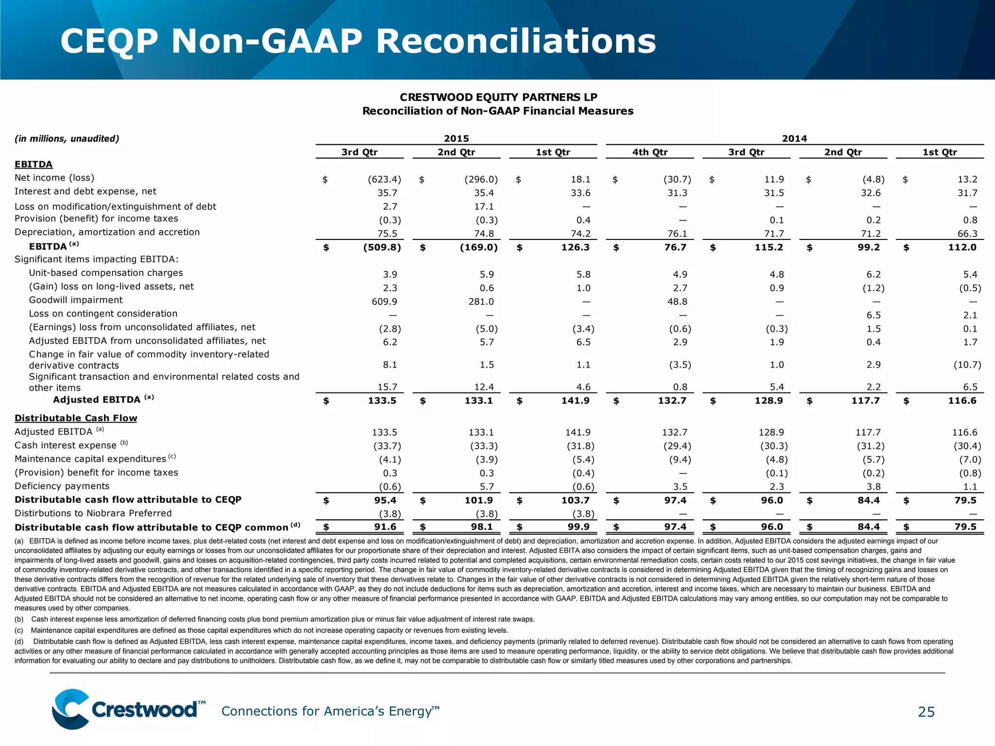 Connections for America’s Energy
™
™
™
™
™
™
CEQP Non-GAAP Reconciliations
25
(in millions, unaudited)
  3rd Qtr 2nd Qtr 1st Qtr 4th Qtr 3rd Qtr 2nd Qtr 1st Qtr
EBITDA
Net income (loss) (623.4)$ (296.0)$ 18.1$ (30.7)$ 11.9$ (4.8)$ 13.2$
Interest and debt expense, net 35.7 35.4 33.6 31.3 31.5 32.6 31.7
Loss on modification/extinguishment of debt 2.7 17.1 — — — — —
Provision (benefit) for income taxes (0.3) (0.3) 0.4 — 0.1 0.2 0.8
Depreciation, amortization and accretion 75.5 74.8 74.2 76.1 71.7 71.2 66.3
EBITDA (a)
(509.8)$ (169.0)$ 126.3$ 76.7$ 115.2$ 99.2$ 112.0$
Significant items impacting EBITDA:
Unit-based compensation charges 3.9 5.9 5.8 4.9 4.8 6.2 5.4
(Gain) loss on long-lived assets, net 2.3 0.6 1.0 2.7 0.9 (1.2) (0.5)
Goodwill impairment 609.9 281.0 — 48.8 — — —
Loss on contingent consideration — — — — — 6.5 2.1
(Earnings) loss from unconsolidated affiliates, net (2.8) (5.0) (3.4) (0.6) (0.3) 1.5 0.1
Adjusted EBITDA from unconsolidated affiliates, net 6.2 5.7 6.5 2.9 1.9 0.4 1.7
Change in fair value of commodity inventory-related
derivative contracts 8.1 1.5 1.1 (3.5) 1.0 2.9 (10.7)
Significant transaction and environmental related costs and
other items 15.7 12.4 4.6 0.8 5.4 2.2 6.5
Adjusted EBITDA (a)
133.5$ 133.1$ 141.9$ 132.7$ 128.9$ 117.7$ 116.6$
Distributable Cash Flow
Adjusted EBITDA (a)
133.5 133.1 141.9 132.7 128.9 117.7 116.6
Cash interest expense (b)
(33.7) (33.3) (31.8) (29.4) (30.3) (31.2) (30.4)
Maintenance capital expenditures (c)
(4.1) (3.9) (5.4) (9.4) (4.8) (5.7) (7.0)
(Provision) benefit for income taxes 0.3 0.3 (0.4) — (0.1) (0.2) (0.8)
Deficiency payments (0.6) 5.7 (0.6) 3.5 2.3 3.8 1.1
Distributable cash flow attributable to CEQP 95.4$ 101.9$ 103.7$ 97.4$ 96.0$ 84.4$ 79.5$
Distirbutions to Niobrara Preferred (3.8) (3.8) (3.8) — — — —
Distributable cash flow attributable to CEQP common (d)
91.6$ 98.1$ 99.9$ 97.4$ 96.0$ 84.4$ 79.5$
(c)    Maintenance capital expenditures are defined as those capital expenditures which do not increase operating capacity or revenues from existing levels.
(d) Distributable cash flow is defined as Adjusted EBITDA, less cash interest expense, maintenance capital expenditures, income taxes, and deficiency payments (primarily related to deferred revenue). Distributable cash flow should not be considered an alternative to cash flows from operating
activities or any other measure of financial performance calculated in accordance with generally accepted accounting principles as those items are used to measure operating performance, liquidity, or the ability to service debt obligations. We believe that distributable cash flow provides additional
information for evaluating our ability to declare and pay distributions to unitholders. Distributable cash flow, as we define it, may not be comparable to distributable cash flow or similarly titled measures used by other corporations and partnerships.
2015
CRESTWOOD EQUITY PARTNERS LP
Reconciliation of Non-GAAP Financial Measures
(a)   EBITDA is defined as income before income taxes, plus debt-related costs (net interest and debt expense and loss on modification/extinguishment of debt) and depreciation, amortization and accretion expense. In addition, Adjusted EBITDA considers the adjusted earnings impact of our
unconsolidated affiliates by adjusting our equity earnings or losses from our unconsolidated affiliates for our proportionate share of their depreciation and interest. Adjusted EBITA also considers the impact of certain significant items, such as unit-based compensation charges, gains and
impairments of long-lived assets and goodwill, gains and losses on acquisition-related contingencies, third party costs incurred related to potential and completed acquisitions, certain environmental remediation costs, certain costs related to our 2015 cost savings initiatives, the change in fair value
of commodity inventory-related derivative contracts, and other transactions identified in a specific reporting period. The change in fair value of commodity inventory-related derivative contracts is considered in determining Adjusted EBITDA given that the timing of recognizing gains and losses on
these derivative contracts differs from the recognition of revenue for the related underlying sale of inventory that these derivatives relate to. Changes in the fair value of other derivative contracts is not considered in determining Adjusted EBITDA given the relatively short-term nature of those
derivative contracts. EBITDA and Adjusted EBITDA are not measures calculated in accordance with GAAP, as they do not include deductions for items such as depreciation, amortization and accretion, interest and income taxes, which are necessary to maintain our business. EBITDA and
Adjusted EBITDA should not be considered an alternative to net income, operating cash flow or any other measure of financial performance presented in accordance with GAAP. EBITDA and Adjusted EBITDA calculations may vary among entities, so our computation may not be comparable to
measures used by other companies.
(b)    Cash interest expense less amortization of deferred financing costs plus bond premium amortization plus or minus fair value adjustment of interest rate swaps.
2014
 