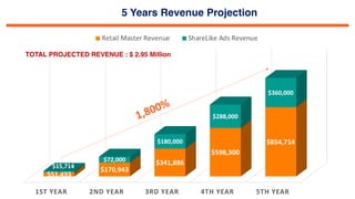 5 Years Revenue Projection
1ST YEAR 2ND YEAR 3RD YEAR 4TH YEAR 5TH YEAR
$51,433
$170,943
$341,886
$598,300
$854,714
$15,71...