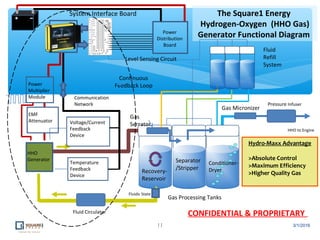 HHO
Generator
Recovery-
Reservoir
The Square1 Energy
Hydrogen-Oxygen (HHO Gas)
Generator Functional Diagram
HHO to Engine
Servo
Integrated
Controller
Power
Distribution
Board
Power
Multiplier
Module
Voltage/Current
Feedback
Device
Temperature
Feedback
Device
Communication
Network
System Interface Board
Separator
/Stripper
Gas Processing Tanks
Gas Micronizer
Gas
Serrator
Pressure Infuser
Fluid
Refill
System
Fluid Circulator
Continuous
Feedback Loop
Level Sensing Circuit
CONFIDENTIAL & PROPRIETARY
EMF
Attenuator
Fluidic State
Conditioner-
Dryer
11
Hydro-Maxx Advantage
>Absolute Control
>Maximum Efficiency
>Higher Quality Gas
3/1/2016
 
