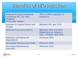 Reduced Exhaust Emissions
(combined HC, CO, NOx,
WCBSFC,
Particulate Matter)
20% to 90% reduction in
emissions
Increase in Engine Power and
Torque
Between 8% and 12%
Reduced Fuel Consumption Between 10% and 40%
(depending on engine’s
age / mileage, and load)
Reduced Lubricating Oil
Degradation
Minimum 30%
Decreased Maintenance Costs Minimum 30%
Increased Maintenance
Intervals
Minimum 30%
14
Benefits of H/O InjectionBenefits of H/O Injection
3/1/2016
 
