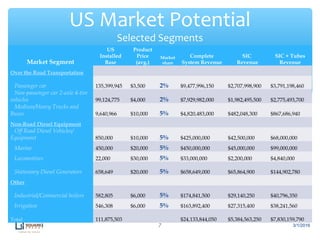 7
US Market Potential
Selected Segments
Market Segment
US
Installed
Base
Product
Price
(avg.)
Market
share
Complete
System Revenue
SIC
Revenue
SIC + Tubes
Revenue
Over the Road Transportation            
Passenger car 135,399,945 $3,500 2% $9,477,996,150 $2,707,998,900 $3,791,198,460
Non-passenger car 2-axle 4-tire
vehicles 99,124,775 $4,000 2% $7,929,982,000 $1,982,495,500 $2,775,493,700
Medium/Heavy Trucks and
Buses 9,640,966 $10,000 5% $4,820,483,000 $482,048,300 $867,686,940
Non-Road Diesel Equipment            
Off Road Diesel Vehicles/
Equipment 850,000 $10,000 5% $425,000,000 $42,500,000 $68,000,000
Marine 450,000 $20,000 5% $450,000,000 $45,000,000 $99,000,000
Locomotives 22,000 $30,000 5% $33,000,000 $2,200,000 $4,840,000
Stationary Diesel Generators 658,649 $20,000 5% $658,649,000 $65,864,900 $144,902,780
Other            
Industrial/Commercial boilers 582,805 $6,000 5% $174,841,500 $29,140,250 $40,796,350
Irrigation 546,308 $6,000 5% $163,892,400 $27,315,400 $38,241,560
Total 111,875,503     $24,133,844,050 $5,384,563,250 $7,830,159,790
3/1/2016
 