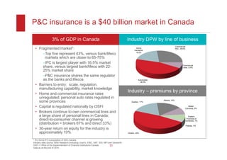 P&C insurance is a $40 billion market in Canada

                  3% of GDP in Canada                                                     Industry DPW by line of business
                                                                                                                                  Commercial
    • Fragmented market1:                                                                          Home
                                                                                                 insurance,
                                                                                                                                  P&C, 26.6%

         Top five represent 43%, versus bank/lifeco                                               19.0%

          markets which are closer to 65-75%
         IFC is largest player with 16.5% market
                                                                                                                                         Commercial
         share, versus largest bank/lifeco with 22-                                                                                      other, 8.4%
         25% market share
         P&C insurance shares the same regulator
         as the banks and lifecos                                                                    Automobile,
                                                                                                       46.0%
    • Barriers to entry: scale, regulation,
      manufacturing capability, market knowledge
                                                                                          Industry – premiums by province
    • Home and commercial insurance rates
      unregulated; personal auto rates regulated in
                                                                                                                   Alberta, 16%
      some provinces                                                                         Quebec, 17%

    • Capital is regulated nationally by OSFI                                                                                                 British
                                                                                                                                           Columbia, 9%

    • Brokers continue to own commercial lines and
      a large share of personal lines in Canada;                                                                                              Eastern
      direct-to-consumer channel is growing                                                                                                 Provinces &
                                                                                                                                           Territories, 7%
      (distribution = brokers 67% and direct 33%)
                                                                                                                                               Prairies, 3%
    • 30-year return on equity for the industry is
      approximately 10%                                                                   Ontario, 48%


1 Pro forma IFC’s acquisition of AXA Canada
Industry data source: MSA Research excluding Lloyd’s, ICBC, SAF, SGI, MPI and Genworth.
OSFI = Office of the Superintendent of Financial Institutions Canada       11
Data as at the end of 2010.
 