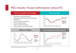 P&C industry 10-year performance versus IFC
            IFC’s competitive advantages                                                                              Combined ratio
                                                                                               115%
    • Significant scale advantage
                                                                                                                                                                       Industry1 10-year
    • Sophisticated pricing and underwriting                                                   105%                                                                    avg. = 99.0%
      discipline
                                                                                                95%
    • In-house claims expertise
                                                                                                                                                                         10-year avg.
    • Broker relationships                                                                      85%
                                                                                                                                                                         = 95.3%
    • Solid investment returns                                                                  75%

    • Strong organic growth potential

                         Return on equity                                                        Direct premiums written growth
       40%                                                                                       240

                                                                                                 220                                                                     10-year avg.
       30%
                                                                                                 200
                                                                                                                                                                         = 8.6%
                                                                     10-year avg.                180
                                                                                                                                                                         Industry1
       20%                                                           = 17.6%2                                                                                            10-year avg.
                                                                                                 160                                                                     = 6.7%
       10%                                                           Industry                    140
                                                                     10-year avg.1
                                                                                                 120
        0%                                                           = 9.9%
                                                                                                 100

                                                                                                   01


                                                                                                          02


                                                                                                                 03


                                                                                                                        04


                                                                                                                               05


                                                                                                                                      06


                                                                                                                                             07


                                                                                                                                                    08


                                                                                                                                                           09


                                                                                                                                                                  10
                                                                                                 20


                                                                                                        20


                                                                                                               20


                                                                                                                      20


                                                                                                                             20


                                                                                                                                    20


                                                                                                                                           20


                                                                                                                                                  20


                                                                                                                                                         20


                                                                                                                                                                20
                                                                                                  Year 2000 = base 100
1Industry  data source: MSA Research. excluded Lloyd’s, ICBC, SGI, SAF, MPI and Genworth. All data up to the end of 2010.
2ROE   is for Intact’s P&C insurance subsidiaries
                                                                             12
 