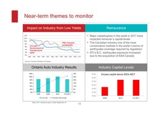 Near-term themes to monitor

  Impact on Industry from Low Yields                                                          Reinsurance

                                                                              • Major catastrophes in the world in 2011 have
                                                                                impacted reinsurer’s capital levels
                                                      P&C Industry            • The Canadian industry one of the most
                                                      profitability
      3-5 year                                                                  conservative markets in the world in terms of
      Government of
      Canada bond
                                                                                earthquake coverage required by regulators
      yield                                                                   • IFC’s B.C. earthquake exposure increased
                                                                                due to the acquisition of AXA Canada
Source: Insurance Bureau of Canada



        Ontario Auto Industry Results                                                   Industry Capital Levels
     120%                                                          30%           $6.
                                                                                   0B    Excess capital above 200% MCT
     100%                                                          25%
                                                                                 $5.
                                                                                   5B
      80%                                                          20%
                                                                                 $5.
                                                                                   0B
      60%                                                          15%
                                                                                 $4.
                                                                                   5B
      40%                                                          10%

      20%                                                          5%            $4.
                                                                                   0B

       0%                                                          0%            $3.
                                                                                   5B
               2008           2009          2010        YTD-2011
                                                                                 $3.
                                                                                   0B
                      Loss ratio     Cumulative rate increase                              2009         2010        H1-2011

         Note: 2011 results are year to date September 30
                                                                         13
 