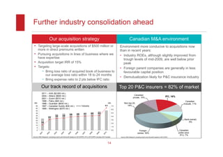 Further industry consolidation ahead

                      Our acquisition strategy                                                                                      Canadian M&A environment
 • Targeting large-scale acquisitions of $500 million or                                                                Environment more conducive to acquisitions now
   more in direct premiums written                                                                                      than in recent years:
 • Pursuing acquisitions in lines of business where we                                                                  • Industry ROEs, although slightly improved from
   have expertise                                                                                                         trough levels of mid-2009, are well below prior
 • Acquisition target IRR of 15%                                                                                          peak
 • Targets:                                                                                                             • Foreign parent companies are generally in less
     − Bring loss ratio of acquired book of business to                                                                   favourable capital position
        our average loss ratio within 18 to 24 months
                                                                                                                        • Demutualization likely for P&C insurance industry
     − Bring expense ratio to 2 pts below IFC ratio

           Our track record of acquisitions                                                                             Top 20 P&C insurers = 82% of market
            2011   – AXA ($2,600 mil.)
            2004   – Allianz ($600 mil.)                                                                                                   Canadian
                                                                                                                                          private, 10%                                      IFC, 16%
            2001   – Zurich ($510 mil.)
            1999   – Pafco ($40 mil.)                                                                                                                                                                         Canadian
 ($B)       1998   – Guardian ($630 mil.)                                                                  ($B)              Non-top 20,                                                                     mutuals, 11%
   50       1997   – Canadian Surety ($30 mil.)                     Industry                         6.5          7.0           18%
   45       1995   – Wellington ($370 mil.)                                                                       6.0
   40
   35                                                                            4.2       4.3                    5.0
                                                   3.9       4.0       4.1
   30                          3.4       3.5                                                                      4.0
                     3.1
   25
   20                                                                                                             3.0                                                                                         Bank-owned,
   15      1.6                                                                                                                                                                                                    8%
                                                                                                                  2.0
   10
                                                                                                                  1.0
    5
    0                                                                                                             0.0                             Foreign-                                              Canadian
                                                                                                                                                 owned, 30%                                            public (excl.
                                                                                                                                                                                                        IFC), 7%
Source: MSA Research; excluding Lloyd’s and Genworth (based on 2010 DPW); IFC’s 2010 DPW includes AXA Canada            Source: MSA Research; excluding Lloyd’s and Genworth (based on 2010 DPW)



                                                                                                        14
 