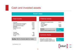 Cash and invested assets

                                       Asset class

  Fixed income                                      Preferred shares

  Corporate                          33.5%           Perpetual and callable floating        62.0%
  Federal government and agency      23.6%           and reset
  Cdn. Provincial and municipal      33.2%           Fixed perpetual                        25.3%
  Supranational and foreign            6.6%          Fixed callable                         12.5%
  ABS/MBS                              3.0%          TOTAL                                   100%
  Private placements                   0.0%
  TOTAL                               100%          Quality:                             100%
                                                    Approx. 84.5% rated P1 or P2         Canadian
  Canadian                            88%
  United States                        3%
  Int’l (excl. U.S.)                   9%          Common shares
  TOTAL                              100%


Quality: 98.2% of bonds rated A or better          High-quality, dividend paying         100%
                                                   Canadian companies. Objective is to   Canadian
                                                   capture non-taxable dividend income


 As of December 31, 2011




                                              16
 