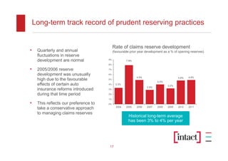 Long-term track record of prudent reserving practices


                                            Rate of claims reserve development
•    Quarterly and annual                   (favourable prior year development as a % of opening reserves)
     fluctuations in reserve
     development are normal            9%
                                                     7.9%
                                       8%

•    2005/2006 reserve                 7%

     development was unusually         6%
                                                            4.9%                        4.8%   4.9%
     high due to the favourable        5%
                                                                          4.0%
     effects of certain auto           4%     3.3%
                                                                                 3.2%
                                                                   2.9%
     insurance reforms introduced      3%

     during that time period           2%

                                       1%

•    This reflects our preference to   0%
                                              2004   2005   2006   2007   2008   2009   2010   2011
     take a conservative approach
     to managing claims reserves
                                                      Historical long-term average
                                                      has been 3% to 4% per year




                                       17
 