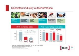 Consistent industry outperformance



Significant             Sophisticated            In-house                   Broker          Multi-channel   Proven
scale                   pricing and              claims                     relationships   distribution    acquisition
advantage               underwriting             expertise                                                  strategy



             2010 combined ratios                                               Five-year average loss ratios

                                         Canadian P&C
                                   industry average = 101.0%




                    Top 20*
                   (average)                       + AXA
                                                 Pro forma


Industry data source: MSA Research excluding Lloyd’s, ICBC, SGI, SAF, MPI and Genworth
Data in both charts is for the year ended December 31, 2010
Includes market yield adjustment (MYA)
* Top 20 excludes Lloyd’s, Genworth, AXA and IFC


                                                                        3
 