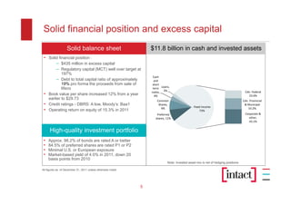 Solid financial position and excess capital
                   Solid balance sheet                           $11.8 billion in cash and invested assets
 • Solid financial position :
       – $435 million in excess capital
       – Regulatory capital (MCT) well over target at
           197%
                                                                  Cash
                                                                                              Column1
        – Debt to total capital ratio of approximately             and
           19% pro forma the proceeds from sale of               short
           lifeco                                                 term Loans,
                                                                 notes, 3%                                                         Cdn. Federal
 • Book value per share increased 12% from a year                  4%                                                                23.6%
   earlier to $29.73                                                Common                                                        Cdn. Provincial
 • Credit ratings - DBRS: A low, Moody’s: Baa1                       Shares,
                                                                                              Fixed Income
                                                                                                                                   & Municipal
                                                                       9%                                                             33.2%
 • Operating return on equity of 15.3% in 2011                                                    73%
                                                                    Preferred                                                      Corporate &
                                                                   shares, 11%                                                        other,
                                                                                                                                      43.1%


      High-quality investment portfolio
 •   Approx. 98.2% of bonds are rated A or better
 •   84.5% of preferred shares are rated P1 or P2
 •   Minimal U.S. or European exposure
 •   Market-based yield of 4.0% in 2011, down 20
     basis points from 2010
                                                                           Note: Invested asset mix is net of hedging positions

All figures as of December 31, 2011 unless otherwise noted




                                                             5
 