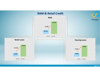 Page 10
RAM & Retail Credit
85884
96108
Housing Loans
Jun'23 Jun'24
11.90%
₹ in Crore
491475
551750
RAM
Jun'23 Jun'24
12.26%
142297
175794
Retail Loans
Jun'23 Jun'24
23.54%
 