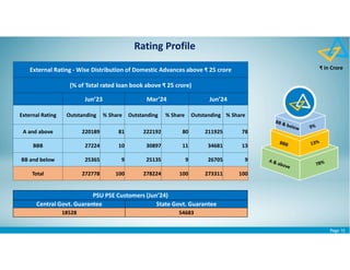 Page 12
₹ in Crore
Rating Profile
External Rating - Wise Distribution of Domestic Advances above ₹ 25 crore
(% of Total rated loan book above ₹ 25 crore)
Jun’23 Mar’24 Jun’24
External Rating Outstanding % Share Outstanding % Share Outstanding % Share
A and above 220189 81 222192 80 211925 78
BBB 27224 10 30897 11 34681 13
BB and below 25365 9 25135 9 26705 9
Total 272778 100 278224 100 273311 100
PSU PSE Customers (Jun’24)
Central Govt. Guarantee State Govt. Guarantee
18528 54683
 