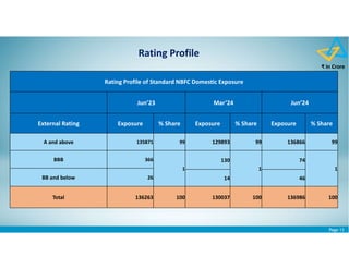Page 13
Rating Profile
₹ in Crore
Rating Profile of Standard NBFC Domestic Exposure
Jun’23 Mar’24 Jun’24
External Rating Exposure % Share Exposure % Share Exposure % Share
A and above 135871 99 129893 99 136866 99
BBB 366
1
130
1
74
1
BB and below 26 14 46
Total 136263 100 130037 100 136986 100
 