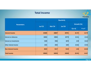Page 15
₹ in Crore
Total Income
Parameters
Quarterly
Jun'23 Mar’24 Jun'24
Growth (%)
Q-o-Q Y-o-Y
Interest Income 25004 28807 28701 (0.37) 14.79
Interest on Advances 18064 20863 20778 (0.41) 15.02
Interest on Investments 5349 5902 6078 2.98 13.63
Other Interest Income 1591 2042 1845 (9.65) 15.96
Non-Interest Income 4819 5217 5319 1.96 10.38
Total Income 29823 34024 34020 (0.01) 14.07
 