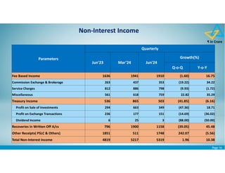 Page 16
₹ in Crore
Non-Interest Income
Parameters
Quarterly
Jun'23 Mar’24 Jun'24
Growth(%)
Q-o-Q Y-o-Y
Fee Based Income 1636 1941 1910 (1.60) 16.75
Commission Exchange & Brokerage 263 437 353 (19.22) 34.22
Service Charges 812 886 798 (9.93) (1.72)
Miscellaneous 561 618 759 22.82 35.29
Treasury Income 536 865 503 (41.85) (6.16)
Profit on Sale of Investments 294 663 349 (47.36) 18.71
Profit on Exchange Transactions 236 177 151 (14.69) (36.02)
Dividend Income 6 25 3 (88.00) (50.00)
Recoveries in Written Off A/cs 796 1900 1158 (39.05) 45.48
Other Receipts( PSLC & Others) 1851 511 1748 242.07 (5.56)
Total Non-Interest Income 4819 5217 5319 1.96 10.38
 