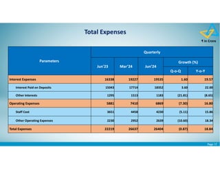 Page 17
₹ in Crore
Total Expenses
Parameters
Quarterly
Jun'23 Mar’24 Jun’24
Growth (%)
Q-o-Q Y-o-Y
Interest Expenses 16338 19227 19535 1.60 19.57
Interest Paid on Deposits 15043 17714 18352 3.60 22.00
Other Interests 1295 1513 1183 (21.81) (8.65)
Operating Expenses 5881 7410 6869 (7.30) 16.80
Staff Cost 3651 4458 4230 (5.11) 15.86
Other Operating Expenses 2230 2952 2639 (10.60) 18.34
Total Expenses 22219 26637 26404 (0.87) 18.84
 