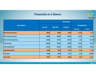 Page 18
₹ in Crore
Financials at a Glance
Parameters
Quarterly
Jun'23 Mar’24 Jun’24
Growth (%)
Q-o-Q Y-o-Y
Net Interest Income 8666 9580 9166 (4.32) 5.77
Total Interest Income 25004 28807 28701 (0.37) 14.79
Total Interest Expenses 16338 19227 19535 1.60 19.57
Total Income 29823 34024 34020 (0.01) 14.07
Total Expenditure 22219 26637 26404 (0.87) 18.84
Operating Profit 7604 7387 7616 3.10 0.16
Provisions 4069 3630 3711 2.23 (8.80)
Net Profit 3535 3757 3905 3.94 10.47
 