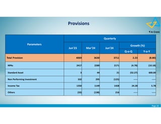 Page 20
₹ in Crore
Provisions
Parameters
Quarterly
Jun'23 Mar’24 Jun’24
Growth (%)
Q-o-Q Y-o-Y
Total Provision 4069 3630 3711 2.23 (8.80)
NPAs 2417 2280 2171 (4.78) (10.18)
Standard Asset 3 44 21 (52.27) 600.00
Non Performing Investment 332 295 (125) ----- -----
Income Tax 1350 1149 1428 24.28 5.78
Others (33) (138) 216 ----- -----
 