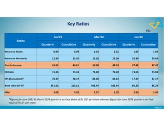 Page 21
(%)
Key Ratios
Ratios
Jun’23 Mar’24 Jun’24
Quarterly Cumulative Quarterly Cumulative Quarterly Cumulative
Return on Assets 0.99 0.99 1.03 1.01 1.05 1.05
Return on Net-worth 22.95 22.95 21.18 22.06 20.88 20.88
Cost to Income 43.61 43.61 50.08 47.03 47.42 47.42
CD Ratio 74.44 74.44 73.20 73.20 73.04 73.04
EPS (Annualized)* 78.37 78.37 83.30 80.23 17.27 17.27
Book Value (In ₹)* 351.61 351.61 395.94 395.94 86.29 86.29
NIM 3.05 3.05 3.07 3.05 2.90 2.90
*Figures for June 2023 & March 2024 quarter is on Face Value of Rs 10/- per share whereas figures for June 2024 quarter is on Face
Value of Rs 2/- per share.
 