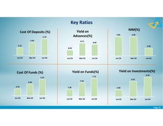 Page 22
4.76
5.00
5.25
Jun'23 Mar'24 Jun'24
Cost Of Funds (%)
7.28
7.54
7.72
Jun'23 Mar'24 Jun'24
Yield on Funds(%)
6.85
6.91
6.94
Jun'23 Mar'24 Jun'24
Yield on Investments(%)
3.05 3.05
2.90
Jun'23 Mar'24 Jun'24
NIM(%)
5.22
5.50
5.70
Jun'23 Mar'24 Jun'24
Cost Of Deposits (%)
8.43
8.71
8.66
Jun'23 Mar'24 Jun'24
Yield on
Advances(%)
Key Ratios
 