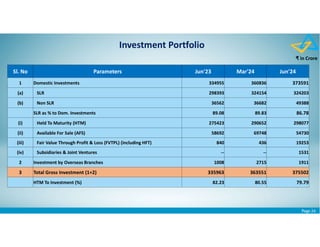 Page 24
₹ in Crore
Investment Portfolio
Sl. No Parameters Jun'23 Mar'24 Jun'24
1 Domestic Investments 334955 360836 373591
(a) SLR 298393 324154 324203
(b) Non SLR 36562 36682 49388
SLR as % to Dom. Investments 89.08 89.83 86.78
(i) Held To Maturity (HTM) 275423 290652 298077
(ii) Available For Sale (AFS) 58692 69748 54730
(iii) Fair Value Through Profit & Loss (FVTPL) (including HFT) 840 436 19253
(iv) Subsidiaries & Joint Ventures -- -- 1531
2 Investment by Overseas Branches 1008 2715 1911
3 Total Gross Investment (1+2) 335963 363551 375502
HTM To Investment (%) 82.23 80.55 79.79
 
