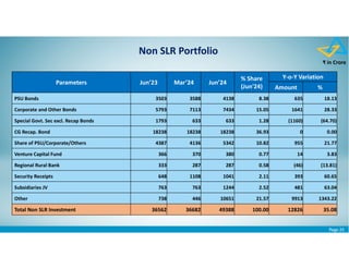 Page 25
Parameters Jun’23 Mar’24 Jun’24
% Share
(Jun'24)
Y-o-Y Variation
Amount %
PSU Bonds 3503 3588 4138 8.38 635 18.13
Corporate and Other Bonds 5793 7113 7434 15.05 1641 28.33
Special Govt. Sec excl. Recap Bonds 1793 633 633 1.28 (1160) (64.70)
CG Recap. Bond 18238 18238 18238 36.93 0 0.00
Share of PSU/Corporate/Others 4387 4136 5342 10.82 955 21.77
Venture Capital Fund 366 370 380 0.77 14 3.83
Regional Rural Bank 333 287 287 0.58 (46) (13.81)
Security Receipts 648 1108 1041 2.11 393 60.65
Subsidiaries JV 763 763 1244 2.52 481 63.04
Other 738 446 10651 21.57 9913 1343.22
Total Non SLR Investment 36562 36682 49388 100.00 12826 35.08
₹ in Crore
Non SLR Portfolio
 