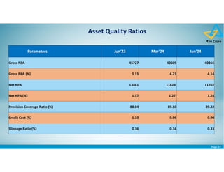 Page 27
₹ in Crore
Asset Quality Ratios
Parameters Jun’23 Mar’24 Jun’24
Gross NPA 45727 40605 40356
Gross NPA (%) 5.15 4.23 4.14
Net NPA 13461 11823 11702
Net NPA (%) 1.57 1.27 1.24
Provision Coverage Ratio (%) 88.04 89.10 89.22
Credit Cost (%) 1.10 0.96 0.90
Slippage Ratio (%) 0.36 0.34 0.33
 