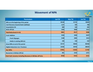 Page 28
₹ in Crore
Parameters Jun’23 Mar’24 Jun’24
NPA as at the beginning of the period 46160 41722 40605
Cash Recovery towards Book Liability(i) 1127 929 780
Up-gradation (ii) 800 520 495
Write Off (iii) 1934 3068 2311
Total Reduction(i+ii+iii) 3861 4517 3586
Fresh Addition 3428 3400 3337
-Fresh Slippages 3188 3082 3015
-Debits in existing NPA A/c 240 318 322
Gross NPAs at end of the period 45727 40605 40356
Eligible Deductions incl. Provisions 32266 28782 28654
Net NPAs 13461 11823 11702
Recoveries in Written Off A/c 891 2232 1371
Total Cash recovery including Recovery in Written off A/cs 2018 3161 2151
Movement of NPA
 