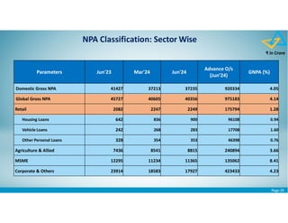 Page 29
₹ in Crore
NPA Classification: Sector Wise
Parameters Jun'23 Mar'24 Jun'24
Advance O/s
(Jun’24)
GNPA (%)
Domestic Gross NPA 41427 37213 37235 920334 4.05
Global Gross NPA 45727 40605 40356 975183 4.14
Retail 2082 2247 2249 175794 1.28
Housing Loans 642 836 900 96108 0.94
Vehicle Loans 242 268 283 17708 1.60
Other Personal Loans 328 354 353 46398 0.76
Agriculture & Allied 7436 8541 8815 240894 3.66
MSME 12295 11234 11365 135062 8.41
Corporate & Others 23914 18583 17927 423433 4.23
 